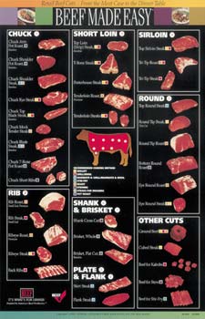 Beef cut chart
